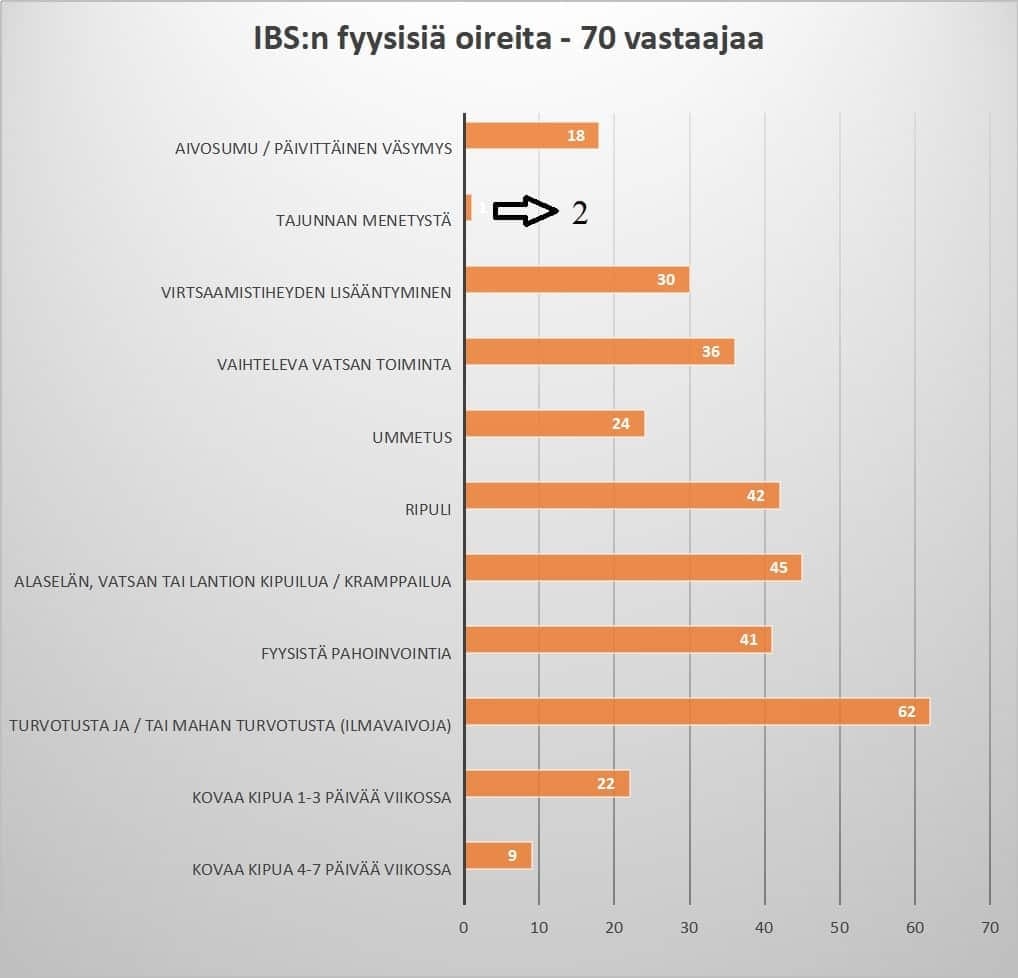 Ärtynyt suoli aiheuttaa jopa vakavia fyysisiä oireita