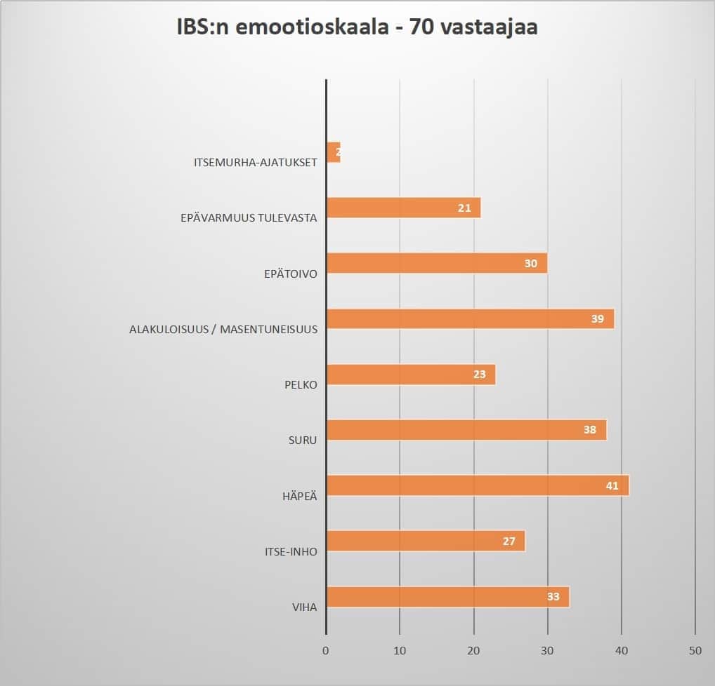 Ärtynyt suoli vaikuttaa psyykkeeseen vakavasti