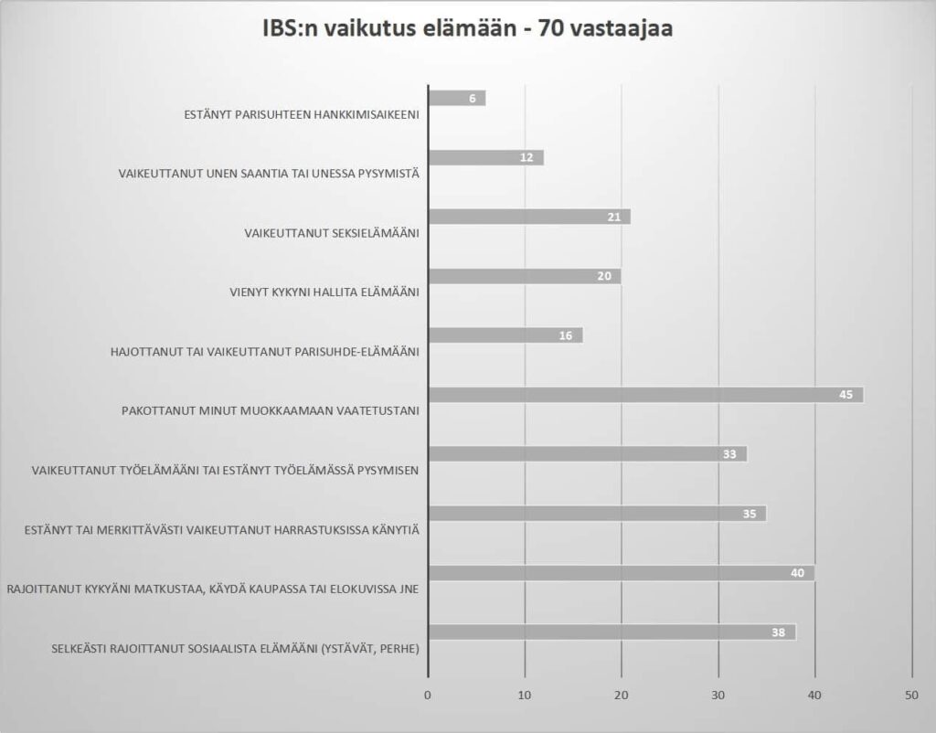 Ärtynyt suoli vaikuttaa elämänlaatuun